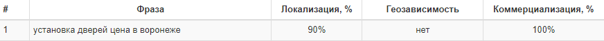 Оценка запроса: локализация 90%, геозависимость отсутствует, коммерциализация 100%