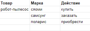 Таблица мозгового штурма: товар, марка и действие для сбора поисковых запросов