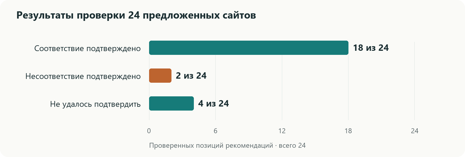 Результаты проверки 24 предложенных сайтов