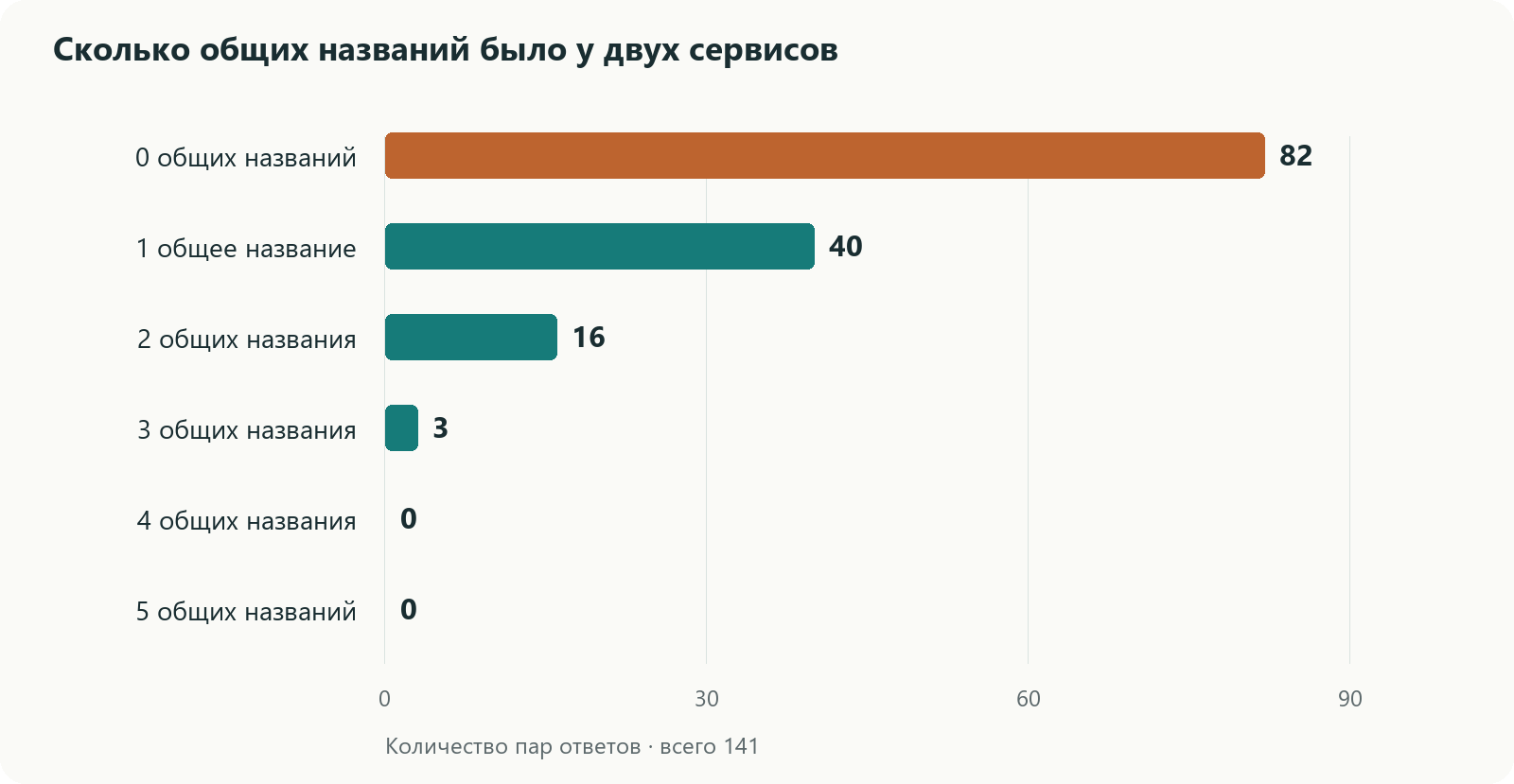 Сколько общих названий было у двух сервисов