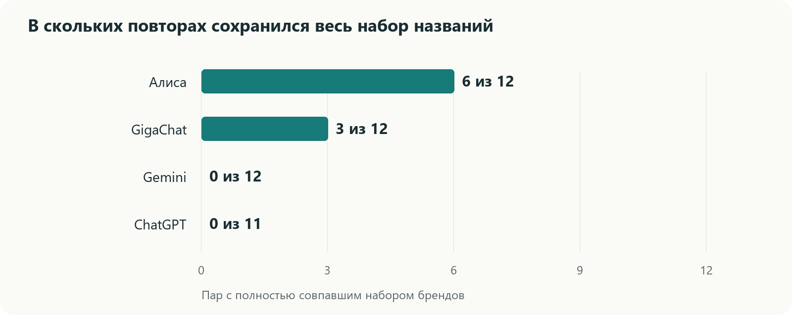 В скольких повторах сохранился весь набор названий
