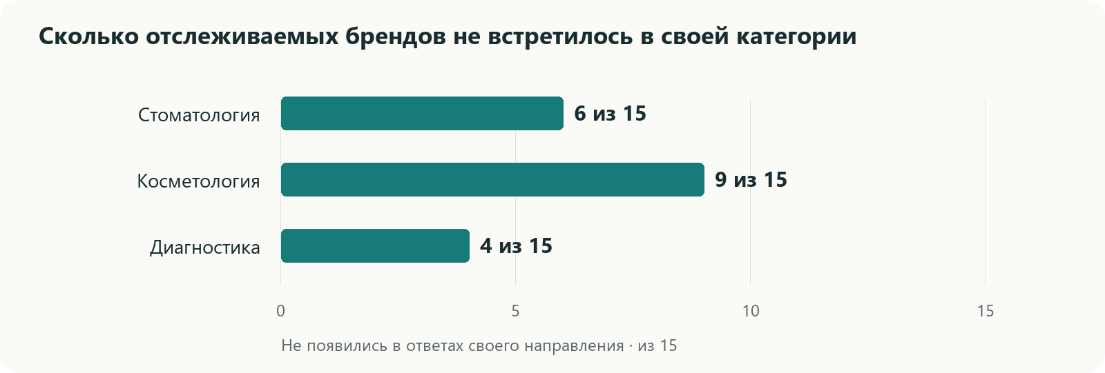 Сколько отслеживаемых брендов не встретилось в своей категории