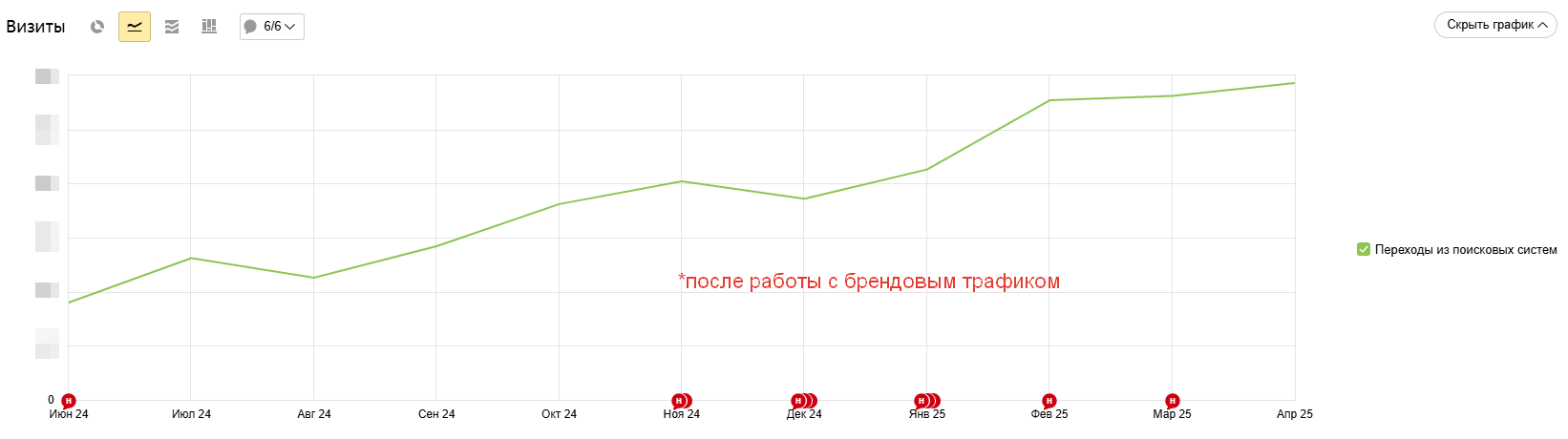 График продвижения